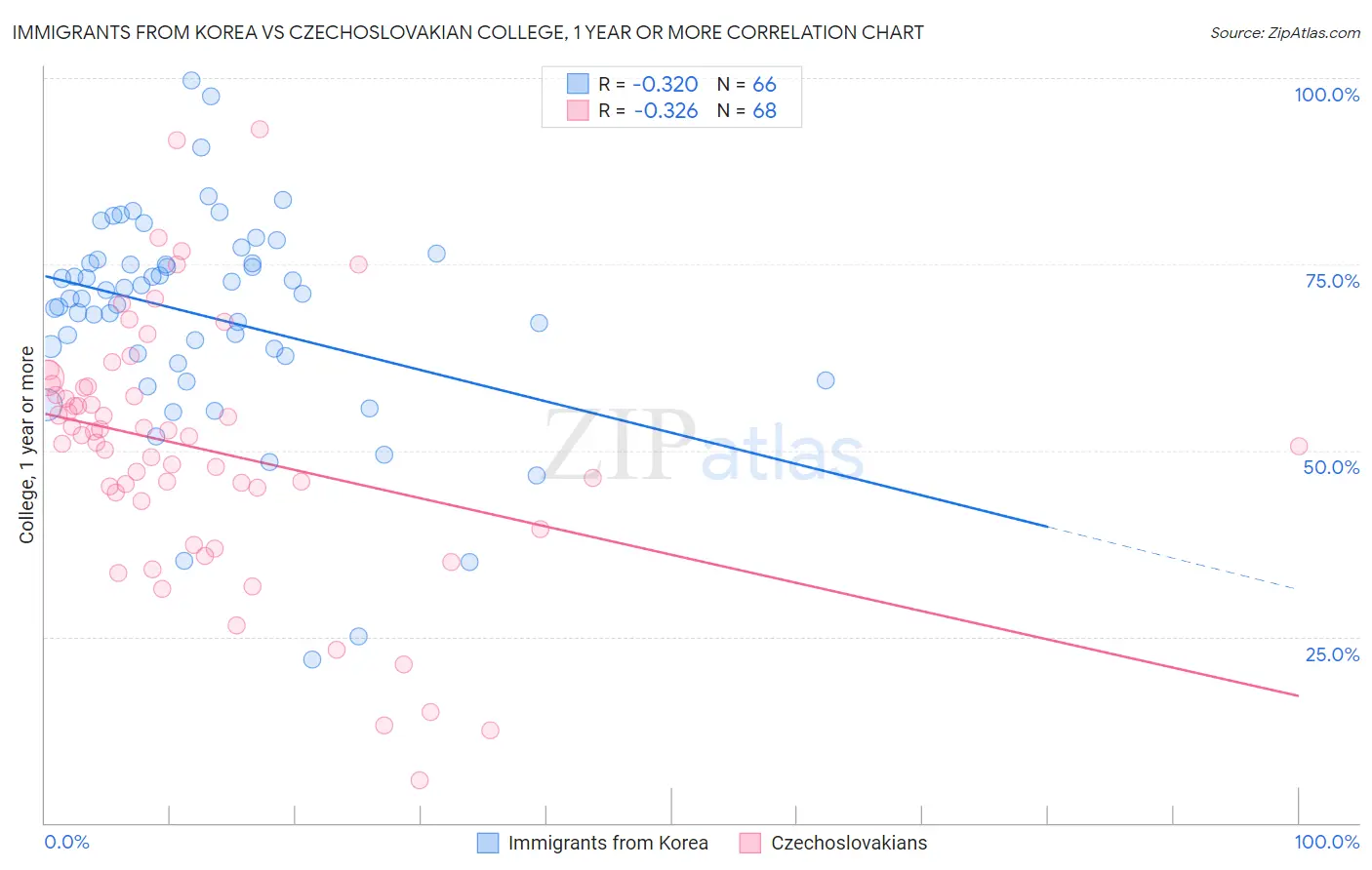 Immigrants from Korea vs Czechoslovakian College, 1 year or more