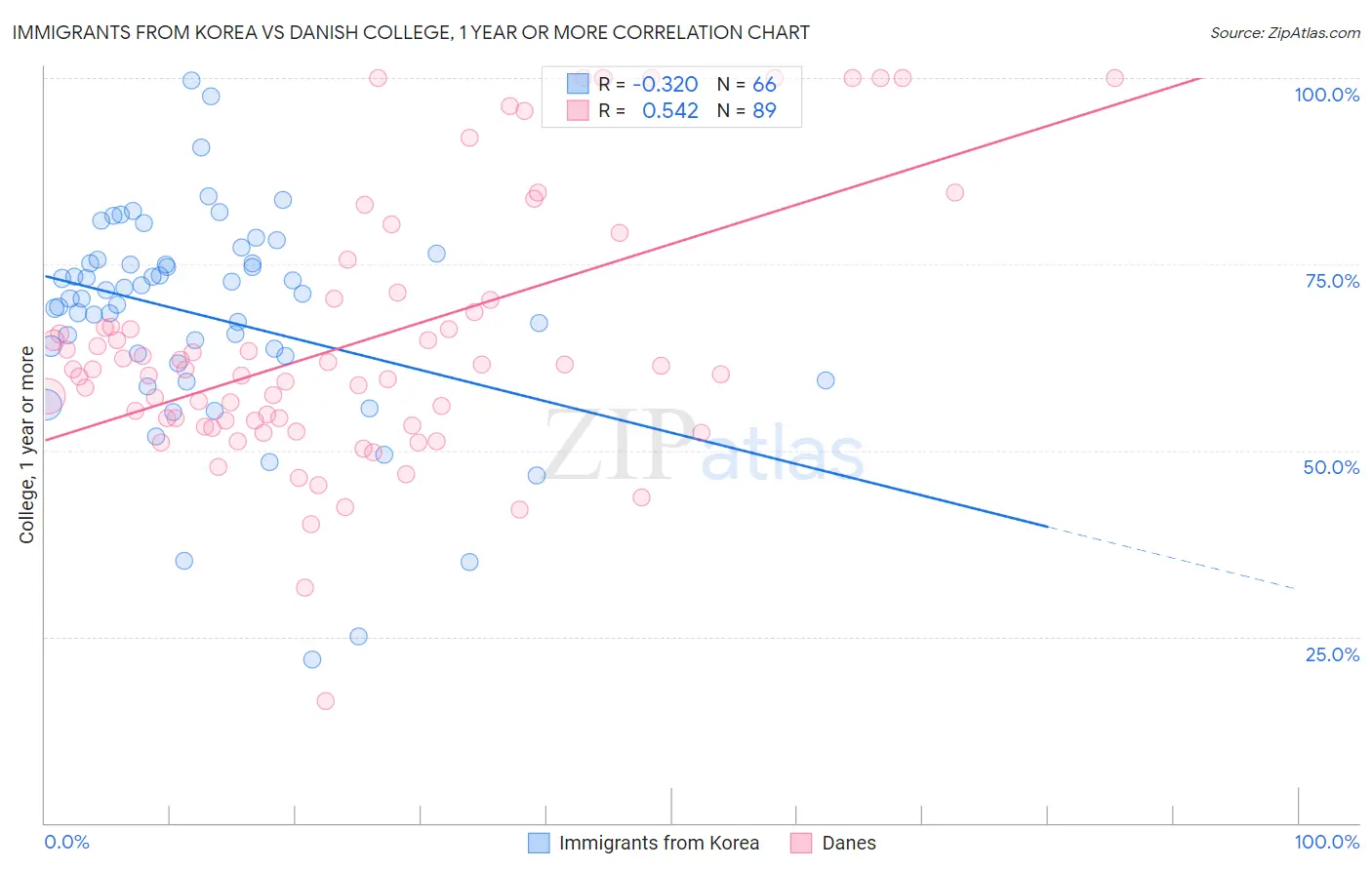 Immigrants from Korea vs Danish College, 1 year or more