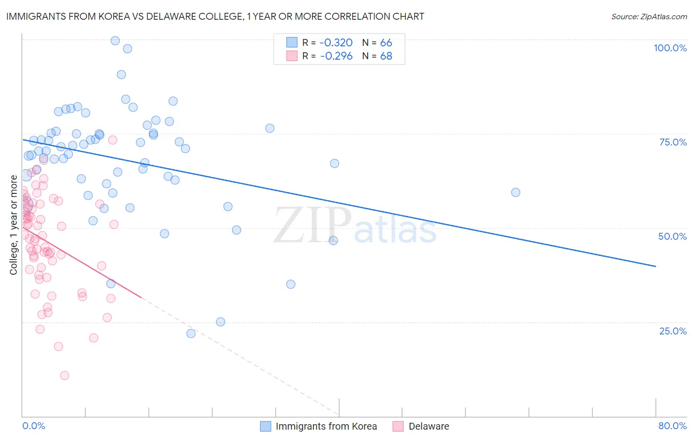 Immigrants from Korea vs Delaware College, 1 year or more
