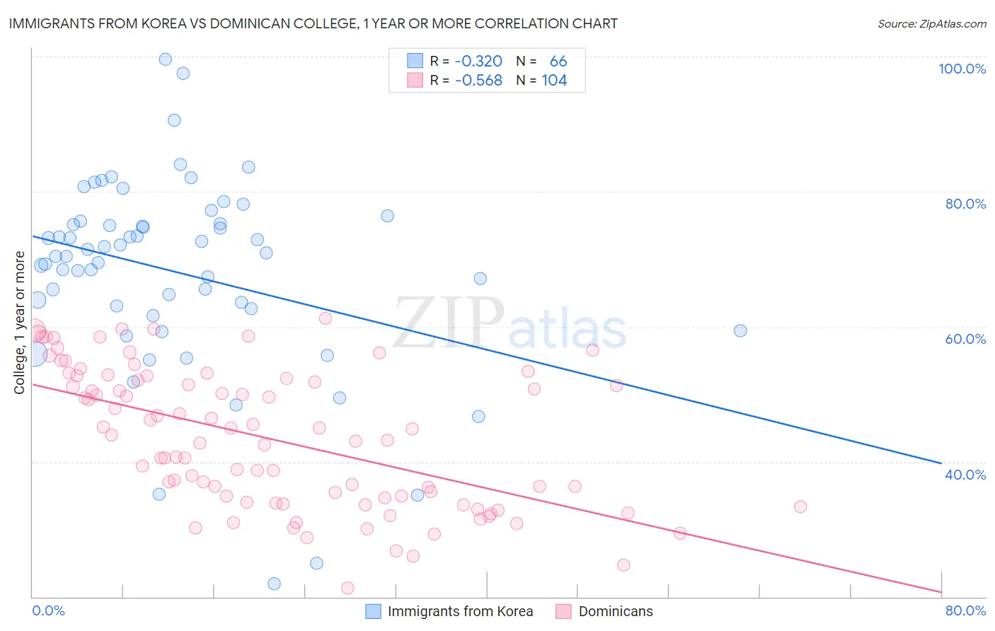 Immigrants from Korea vs Dominican College, 1 year or more