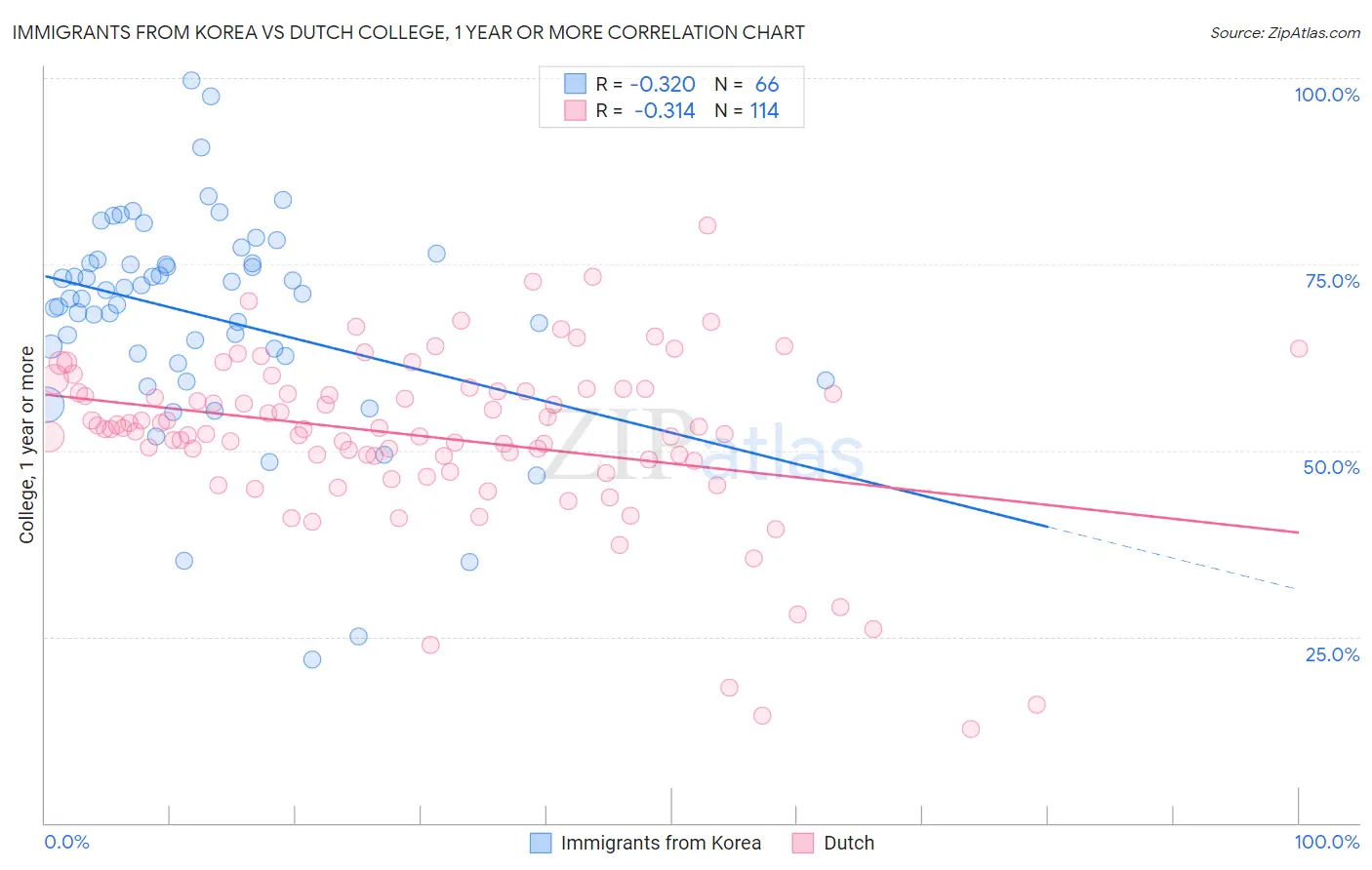 Immigrants from Korea vs Dutch College, 1 year or more