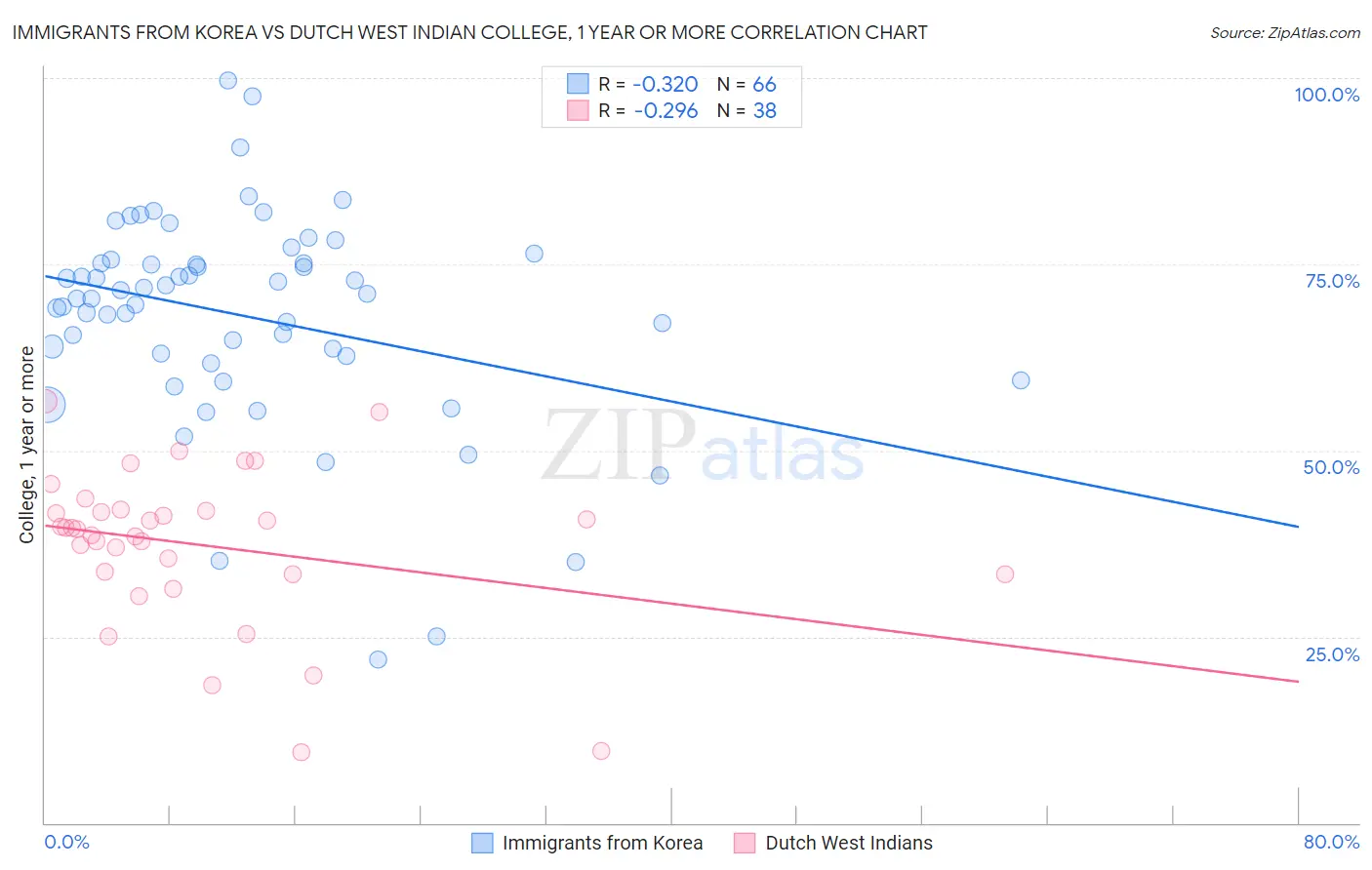 Immigrants from Korea vs Dutch West Indian College, 1 year or more