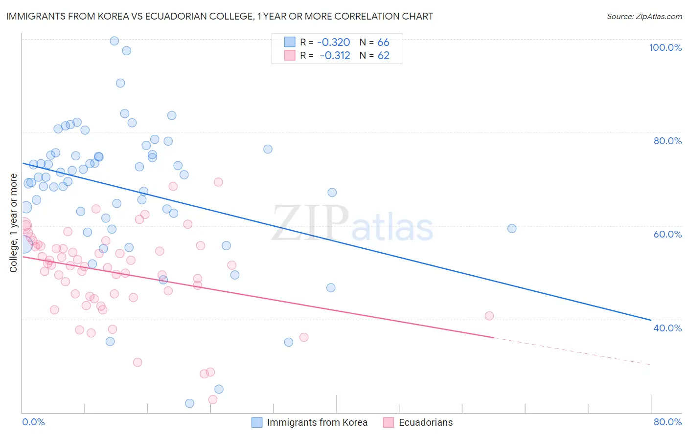 Immigrants from Korea vs Ecuadorian College, 1 year or more