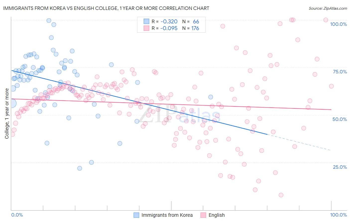 Immigrants from Korea vs English College, 1 year or more
