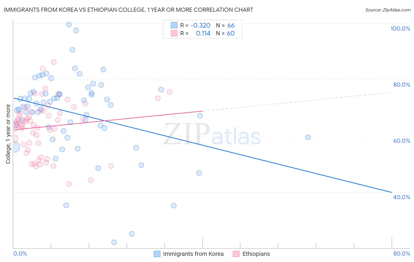 Immigrants from Korea vs Ethiopian College, 1 year or more