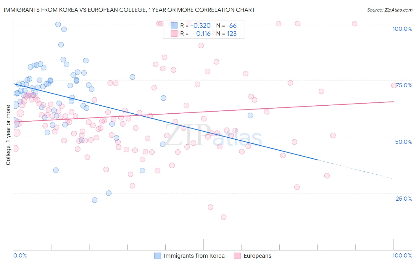 Immigrants from Korea vs European College, 1 year or more