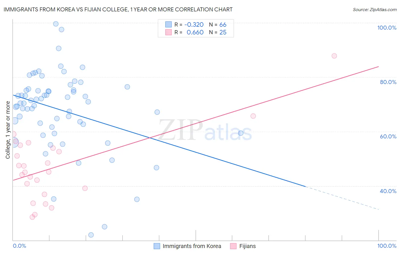 Immigrants from Korea vs Fijian College, 1 year or more