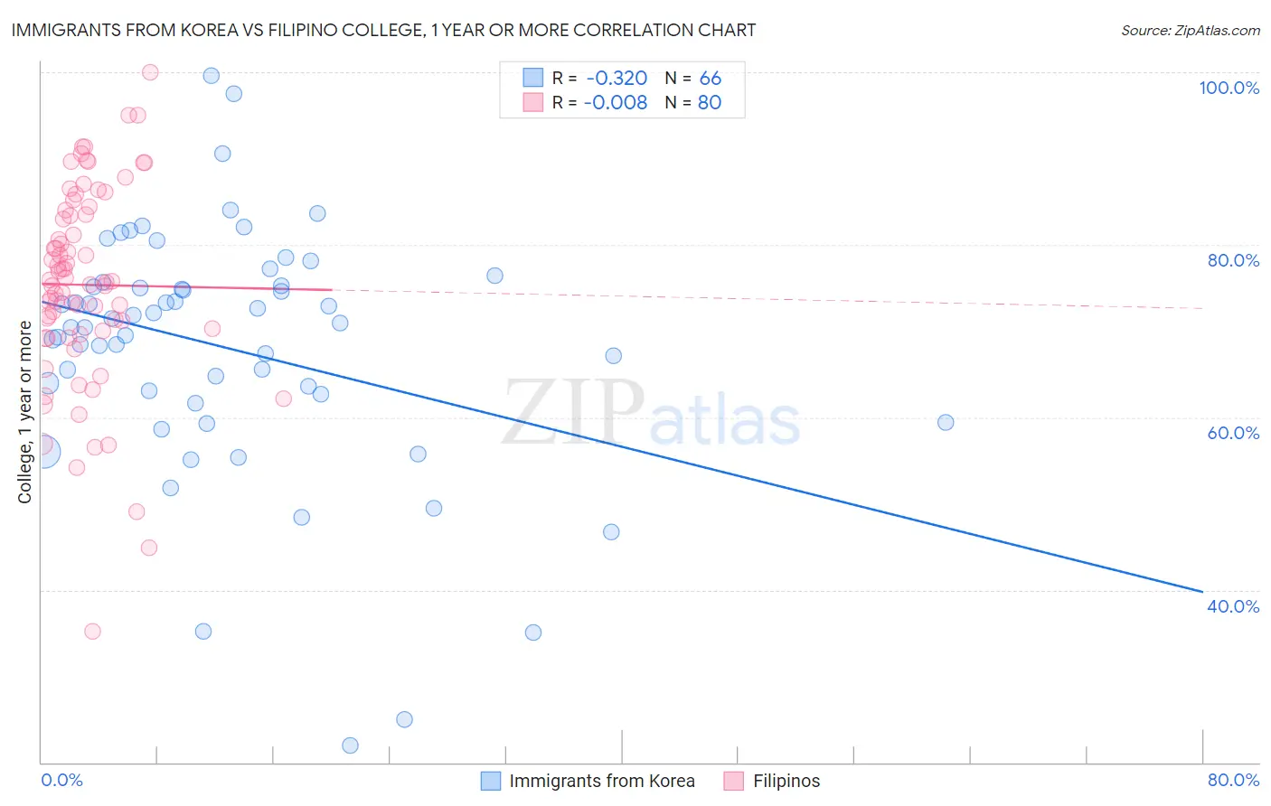Immigrants from Korea vs Filipino College, 1 year or more