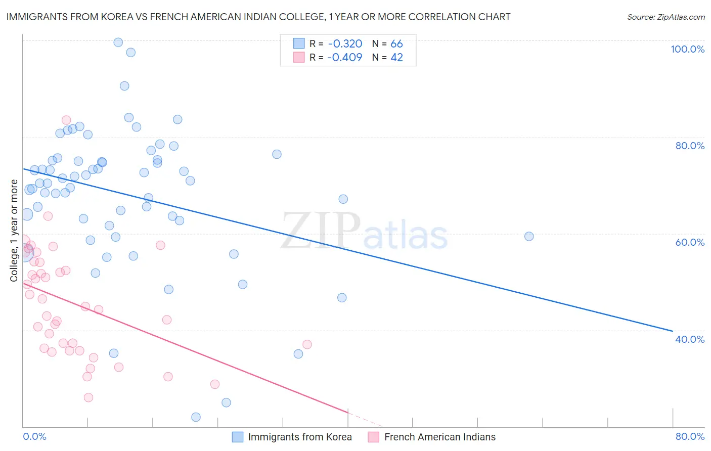 Immigrants from Korea vs French American Indian College, 1 year or more