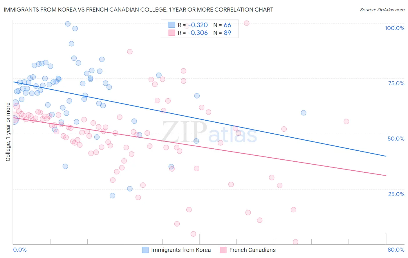 Immigrants from Korea vs French Canadian College, 1 year or more