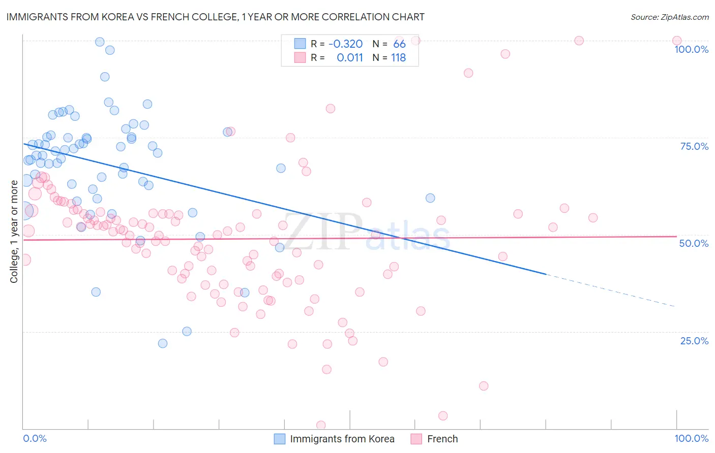 Immigrants from Korea vs French College, 1 year or more