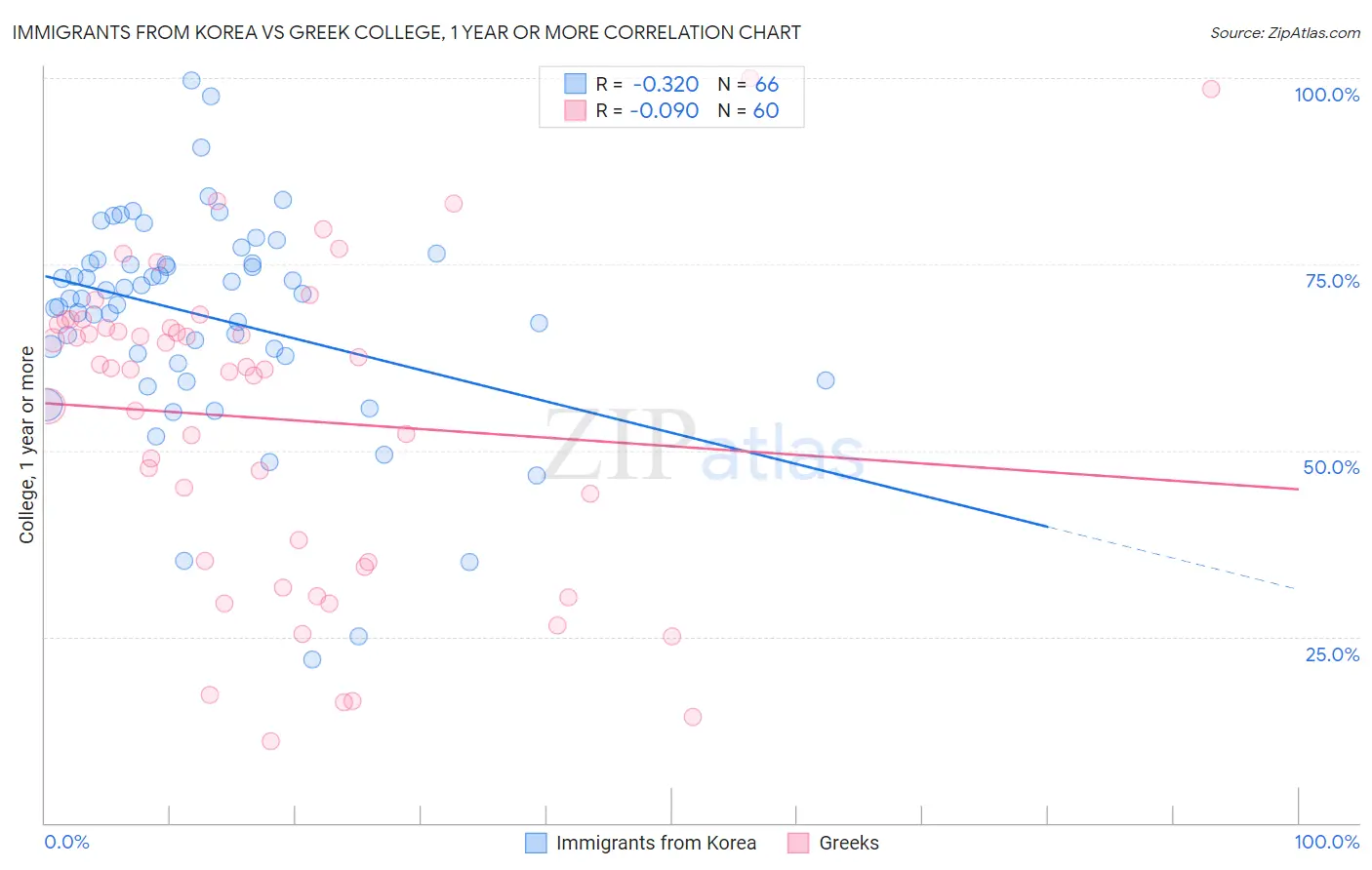 Immigrants from Korea vs Greek College, 1 year or more