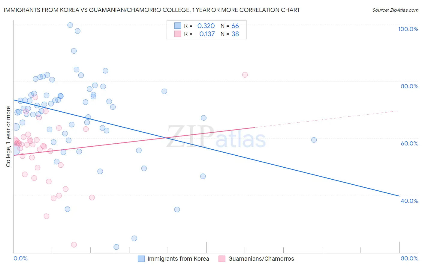 Immigrants from Korea vs Guamanian/Chamorro College, 1 year or more