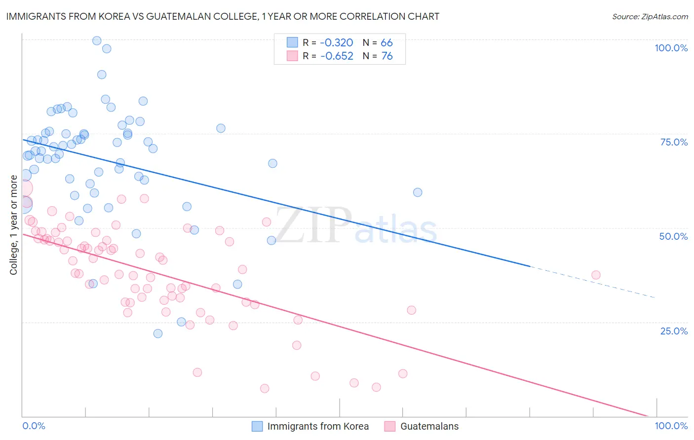 Immigrants from Korea vs Guatemalan College, 1 year or more