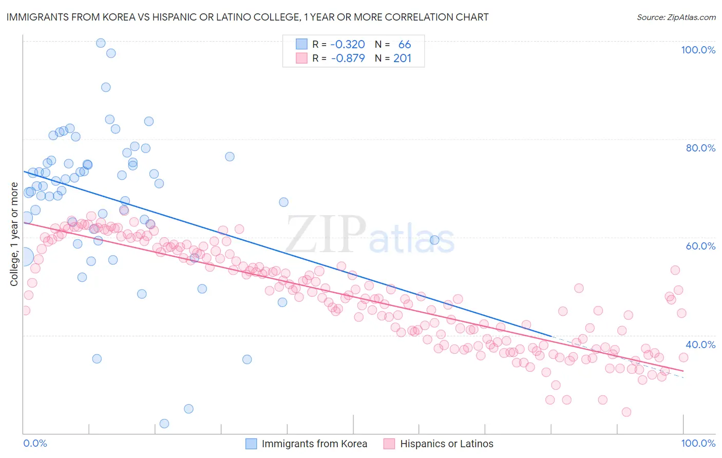 Immigrants from Korea vs Hispanic or Latino College, 1 year or more