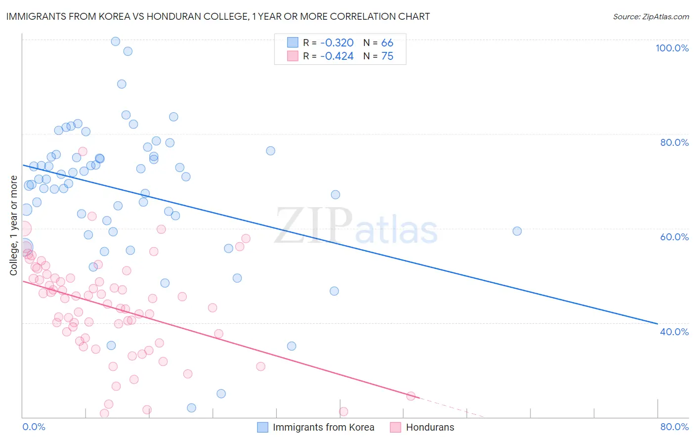 Immigrants from Korea vs Honduran College, 1 year or more