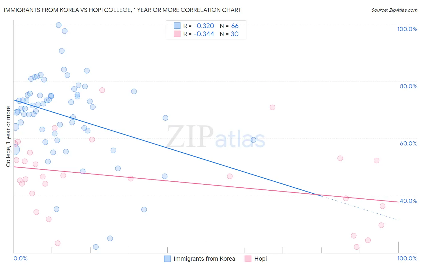 Immigrants from Korea vs Hopi College, 1 year or more