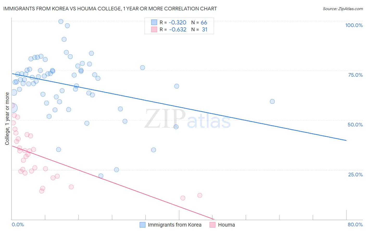 Immigrants from Korea vs Houma College, 1 year or more