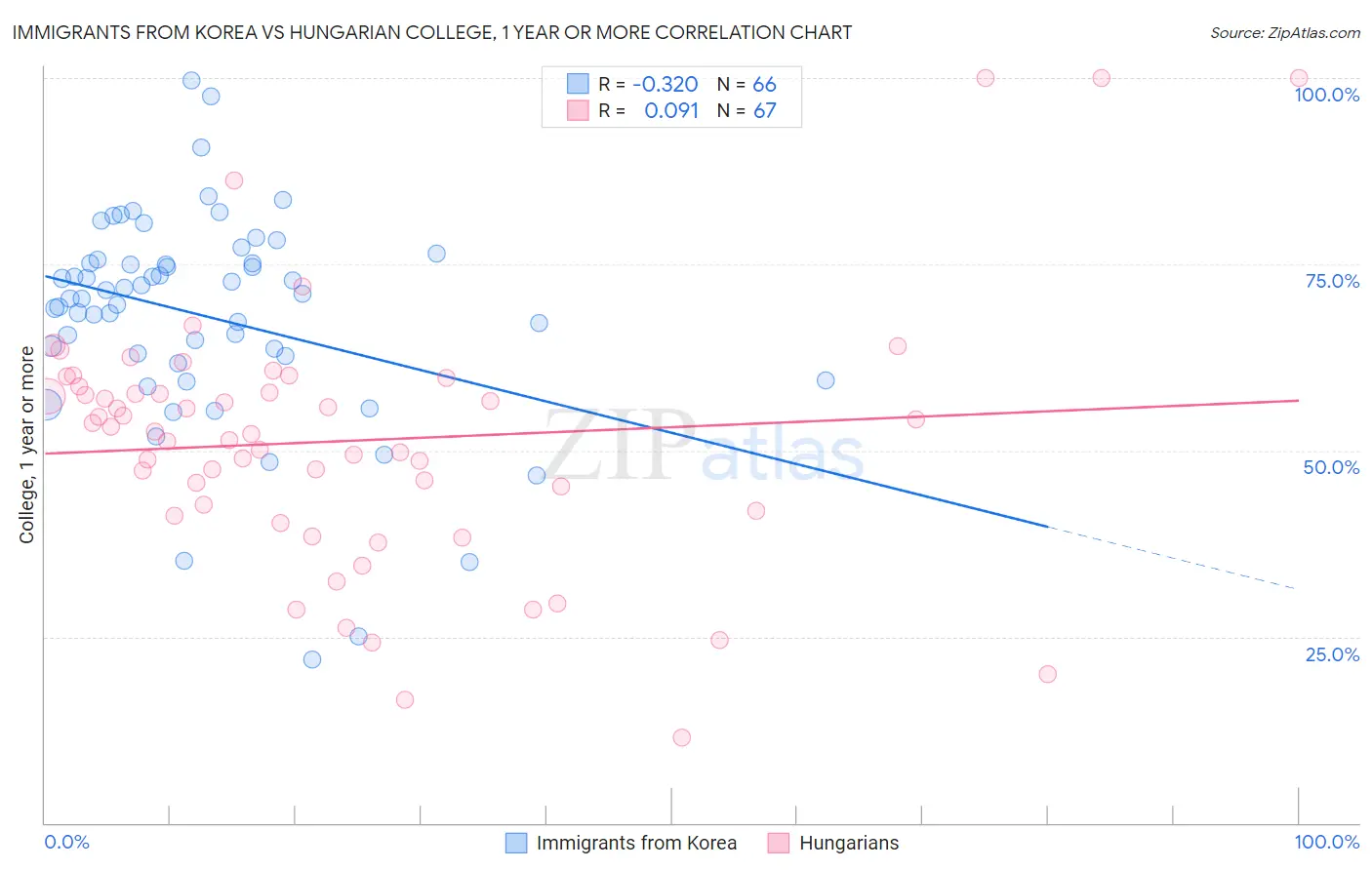 Immigrants from Korea vs Hungarian College, 1 year or more