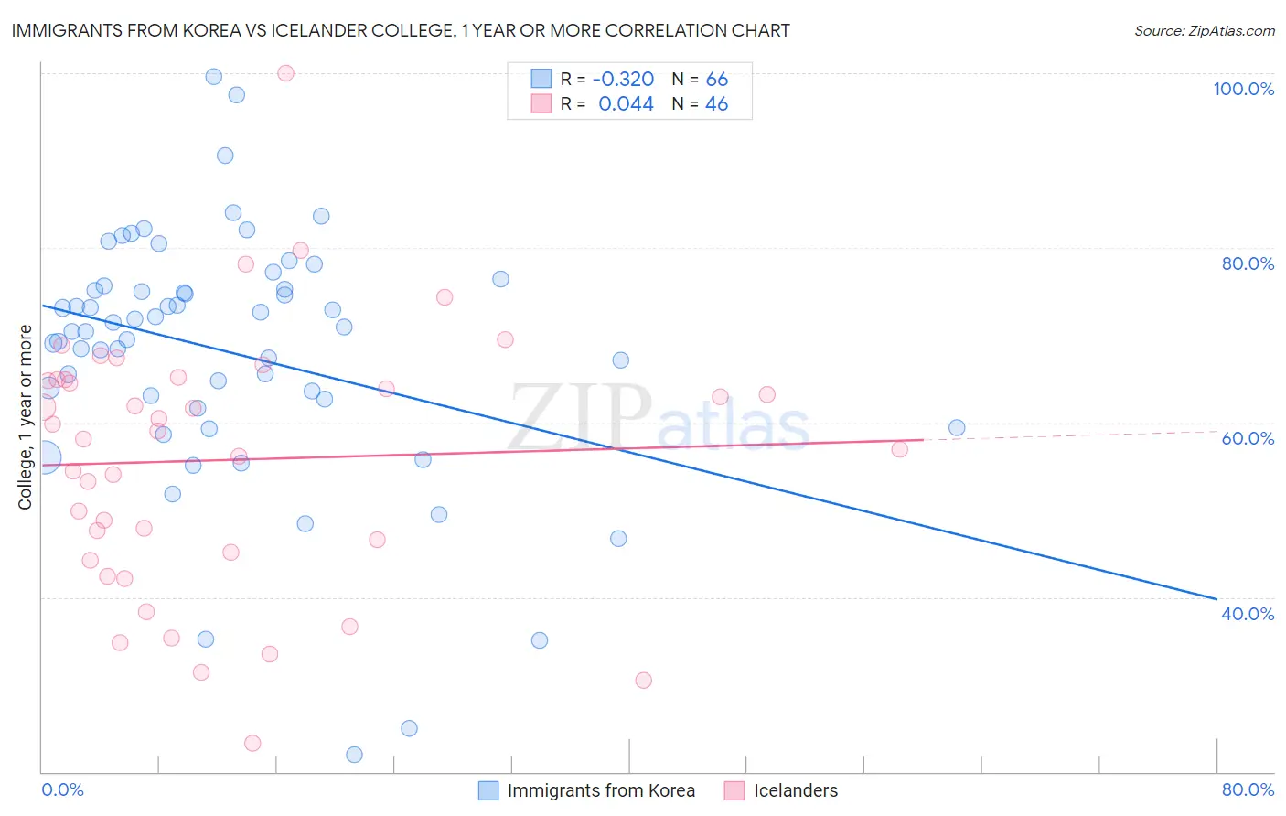 Immigrants from Korea vs Icelander College, 1 year or more