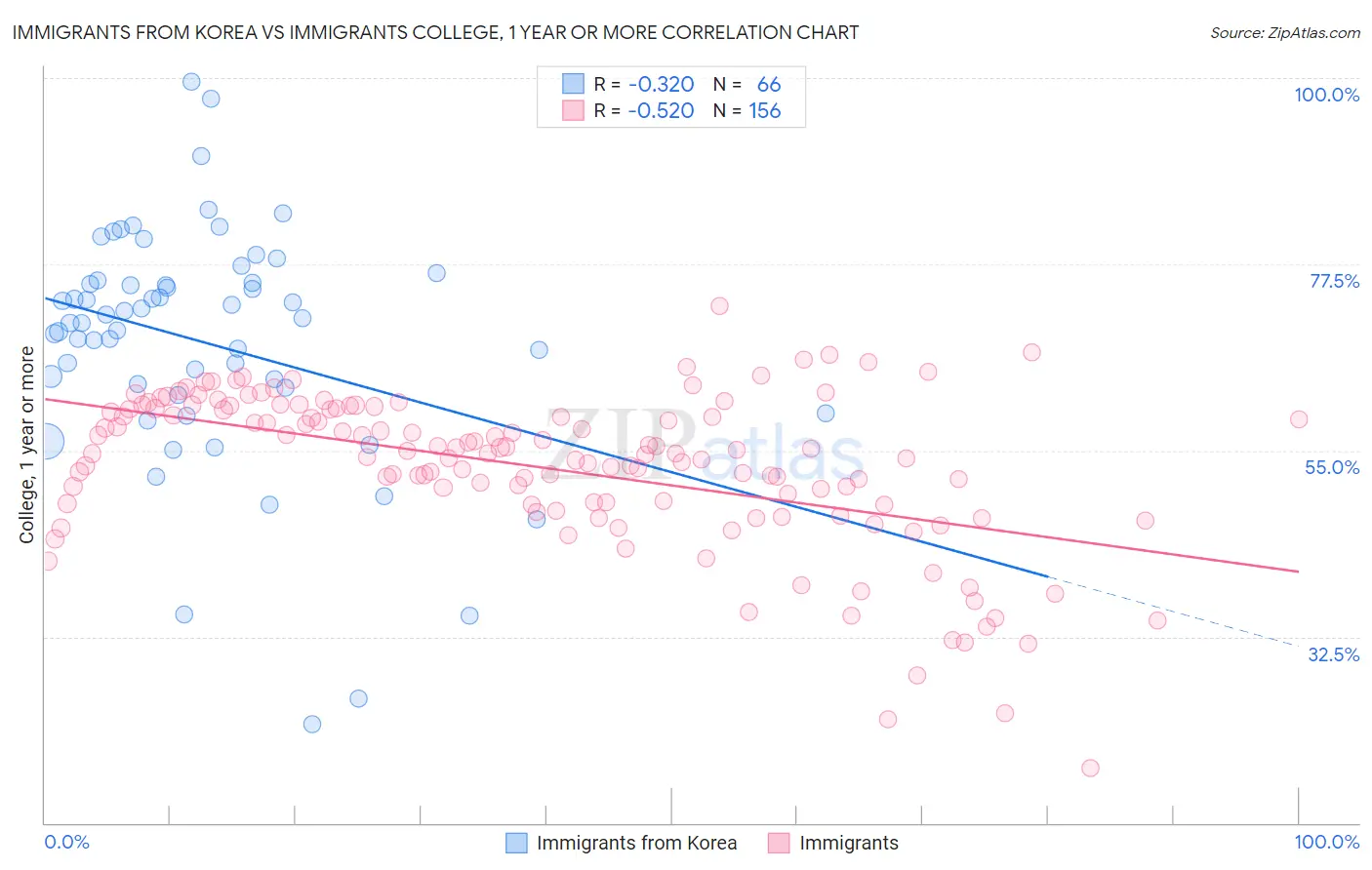 Immigrants from Korea vs Immigrants College, 1 year or more
