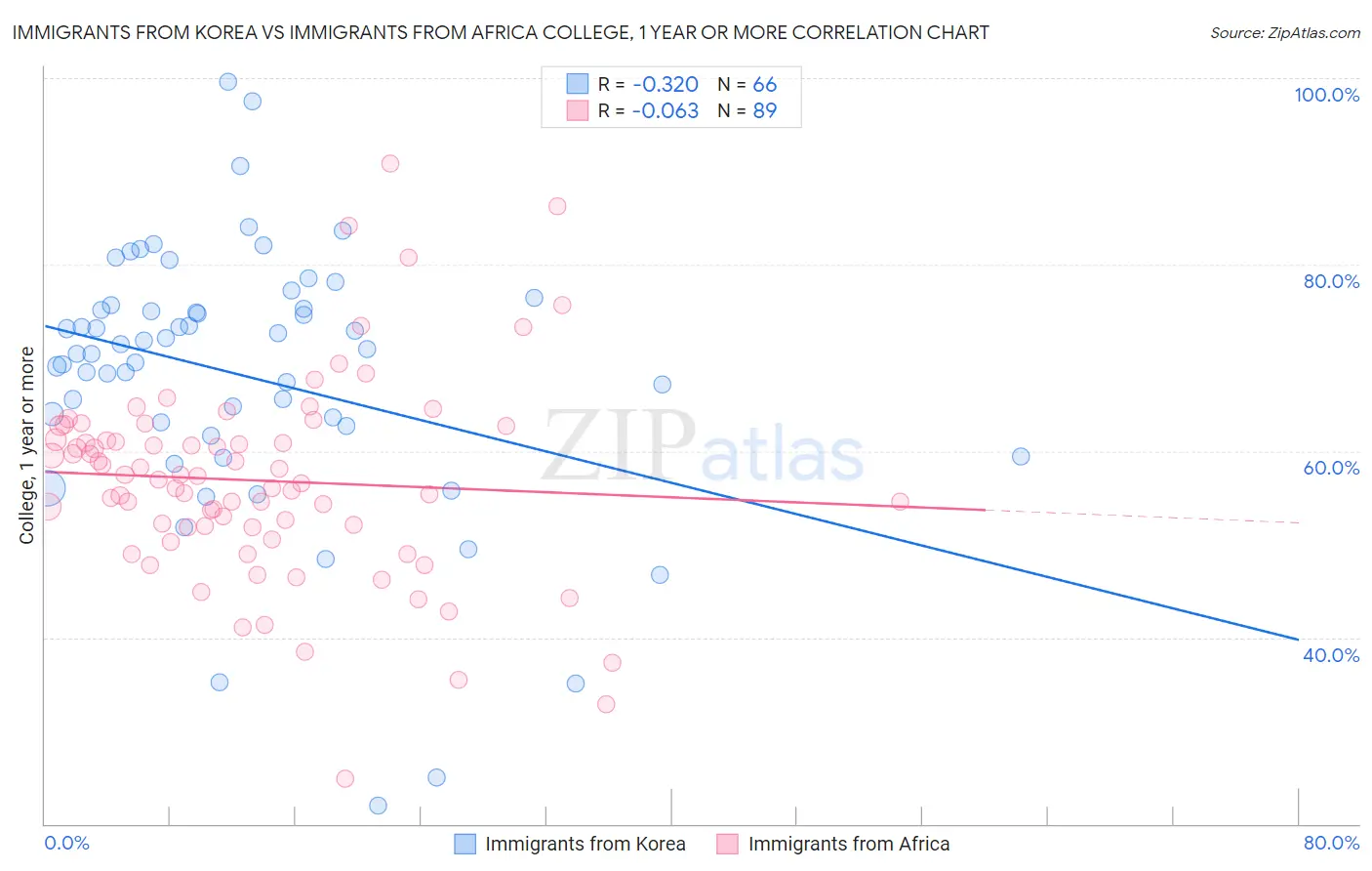 Immigrants from Korea vs Immigrants from Africa College, 1 year or more