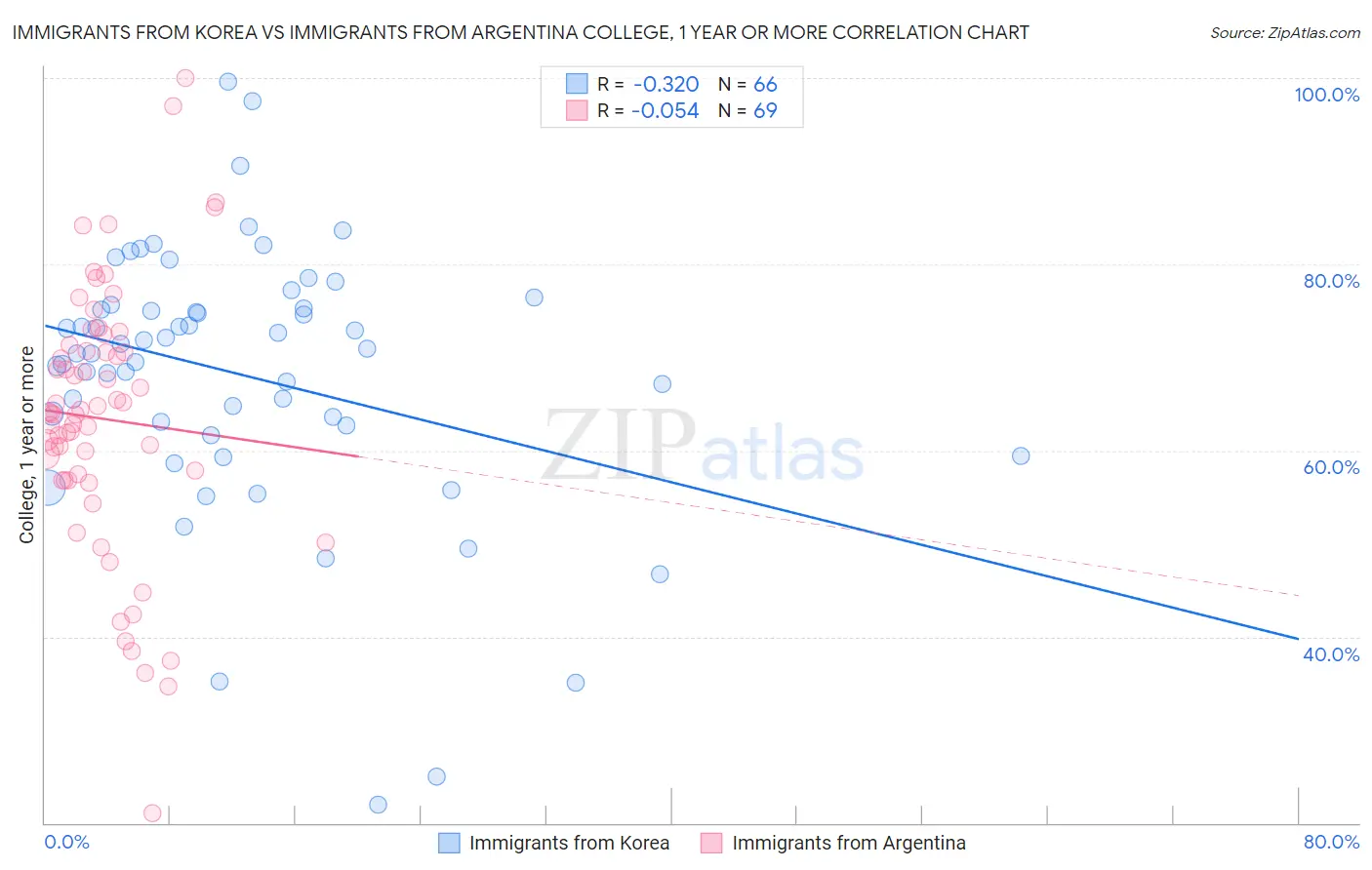 Immigrants from Korea vs Immigrants from Argentina College, 1 year or more
