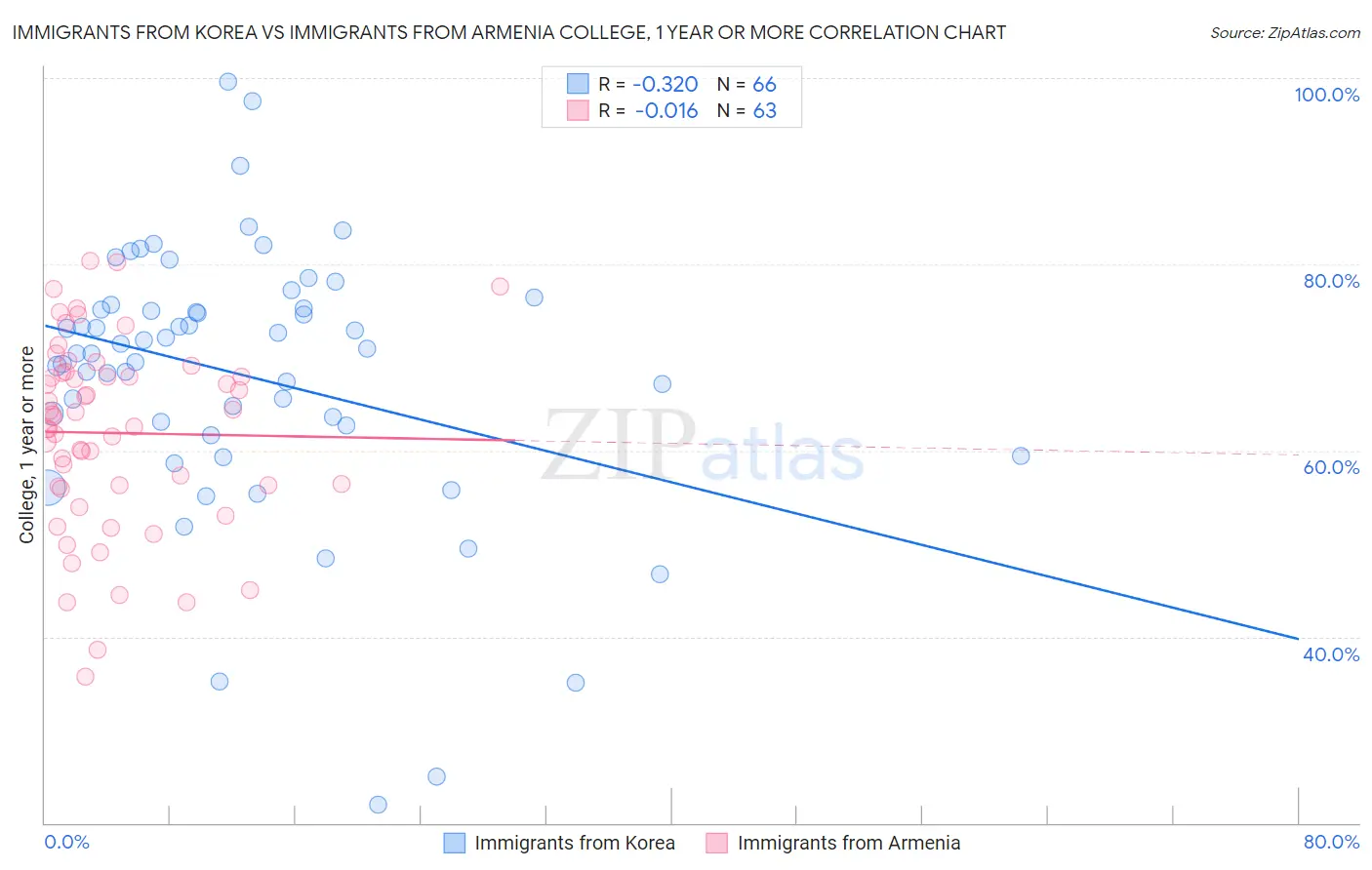 Immigrants from Korea vs Immigrants from Armenia College, 1 year or more