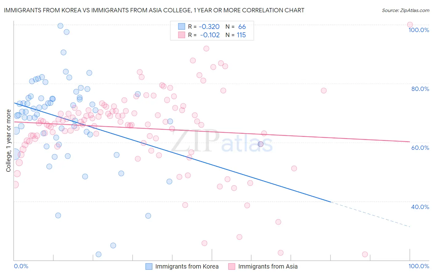 Immigrants from Korea vs Immigrants from Asia College, 1 year or more