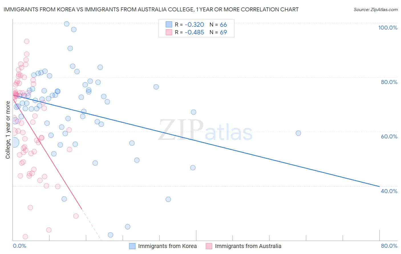 Immigrants from Korea vs Immigrants from Australia College, 1 year or more