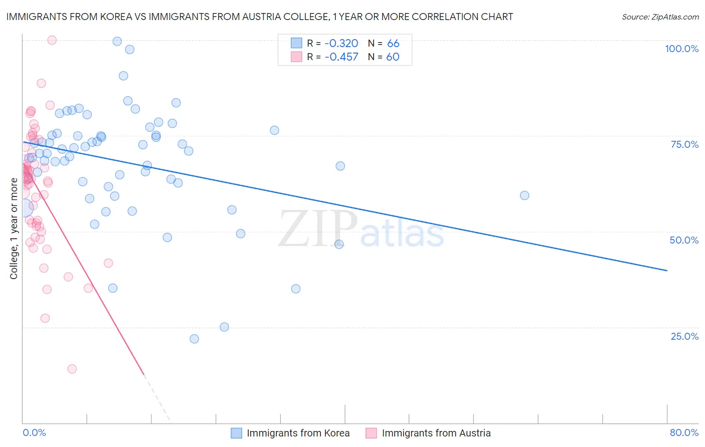 Immigrants from Korea vs Immigrants from Austria College, 1 year or more