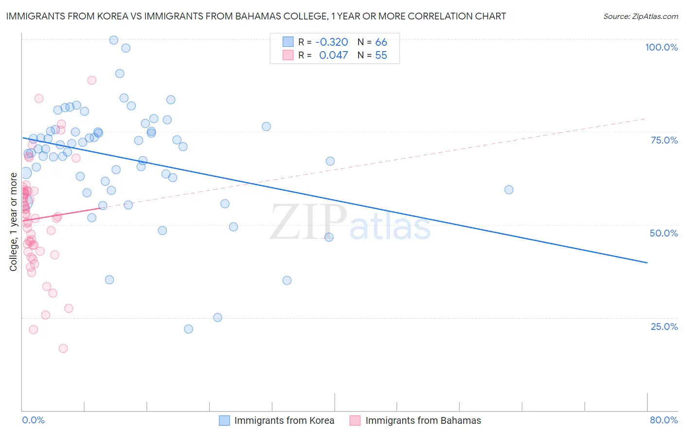Immigrants from Korea vs Immigrants from Bahamas College, 1 year or more