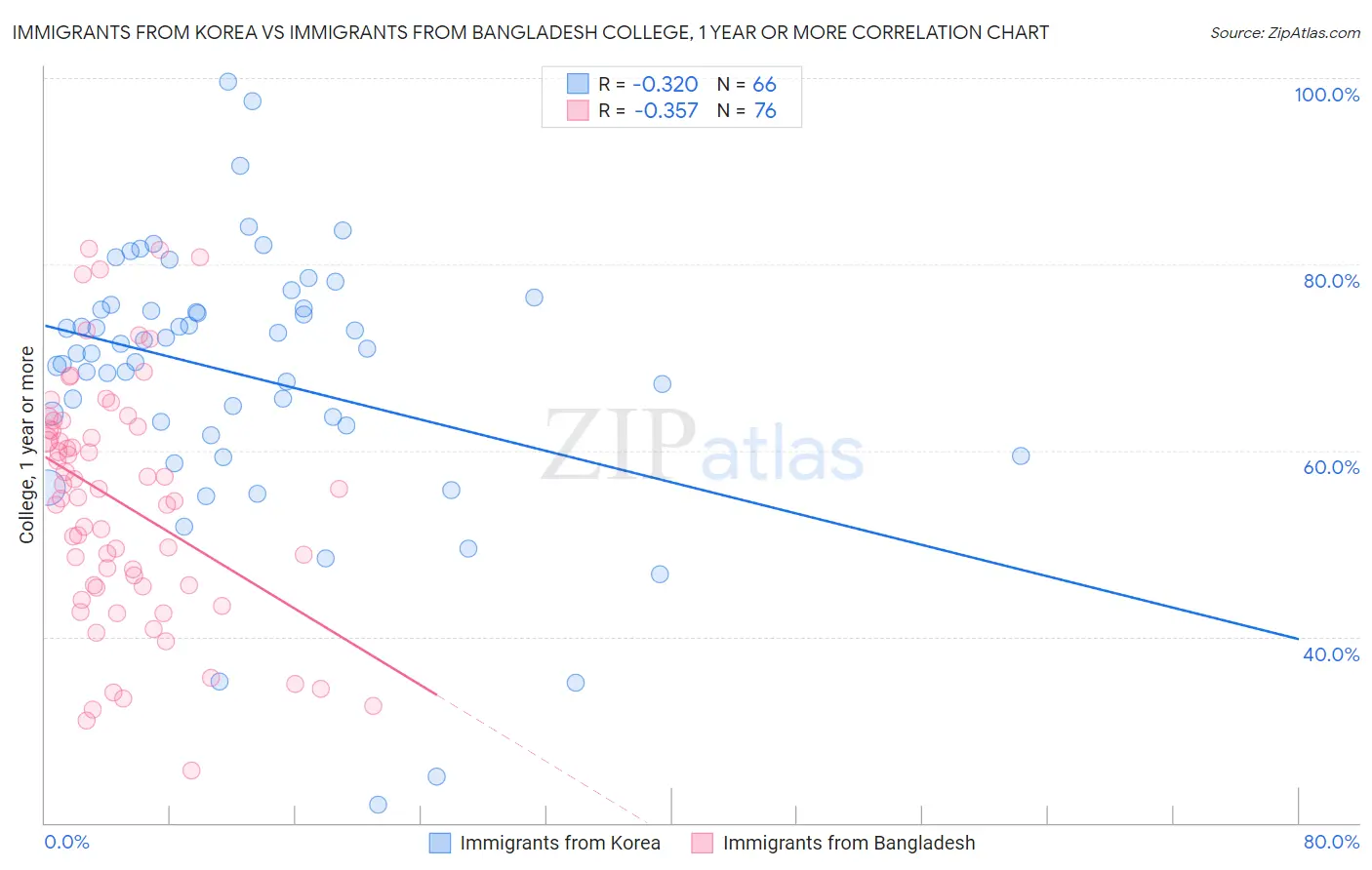 Immigrants from Korea vs Immigrants from Bangladesh College, 1 year or more
