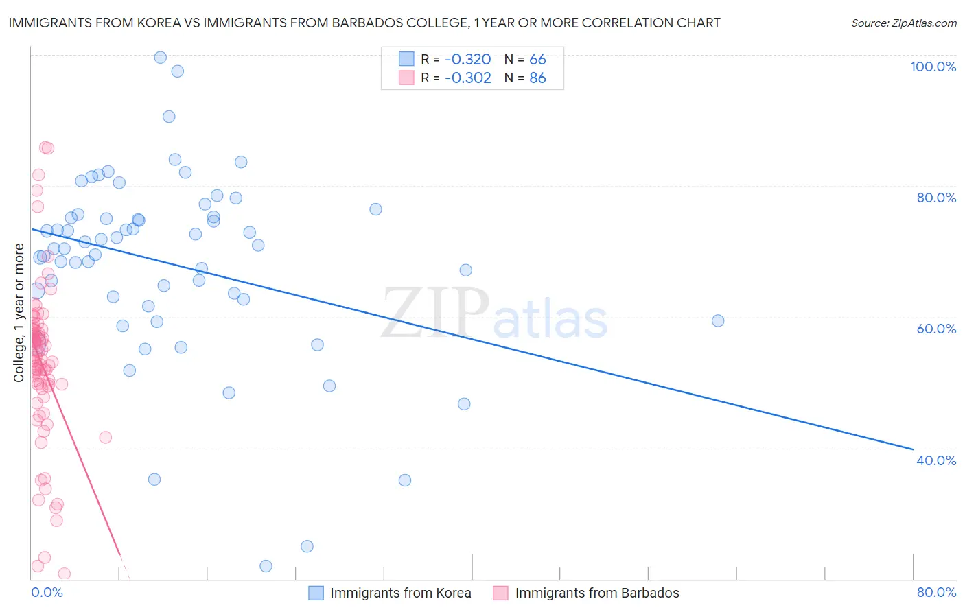 Immigrants from Korea vs Immigrants from Barbados College, 1 year or more