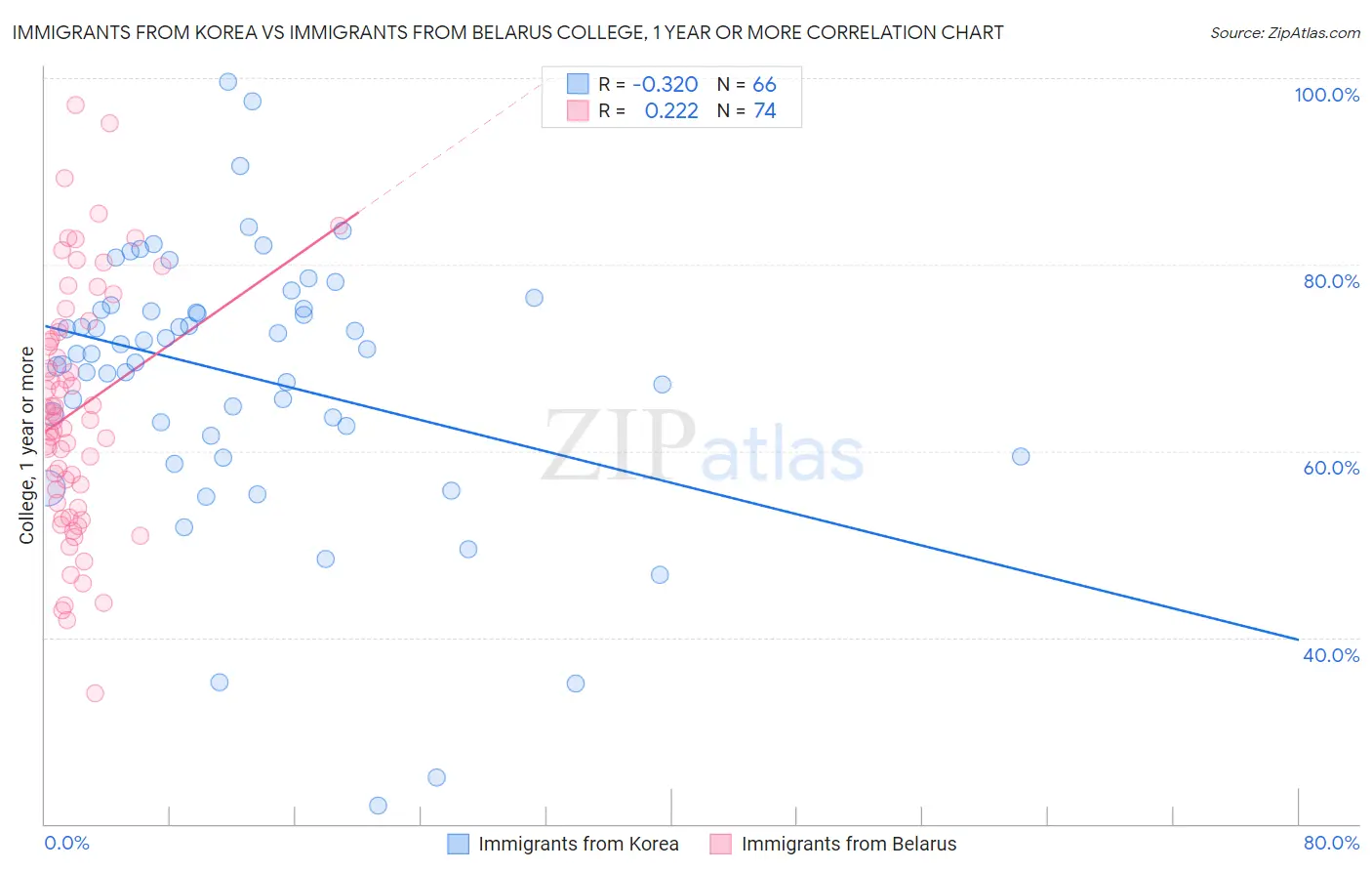 Immigrants from Korea vs Immigrants from Belarus College, 1 year or more