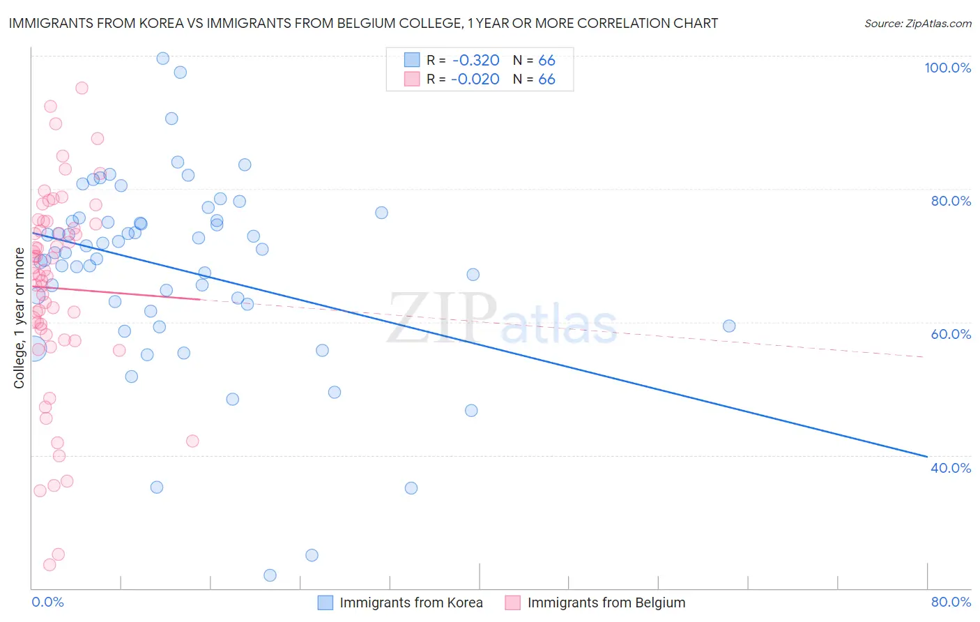 Immigrants from Korea vs Immigrants from Belgium College, 1 year or more