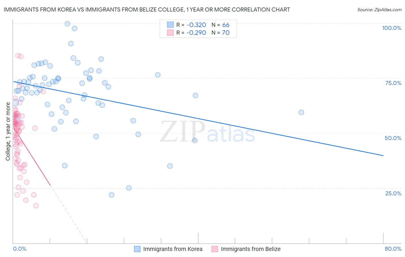 Immigrants from Korea vs Immigrants from Belize College, 1 year or more