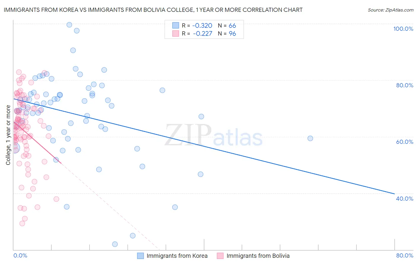 Immigrants from Korea vs Immigrants from Bolivia College, 1 year or more