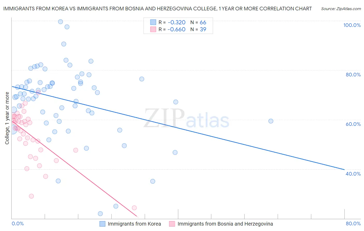 Immigrants from Korea vs Immigrants from Bosnia and Herzegovina College, 1 year or more