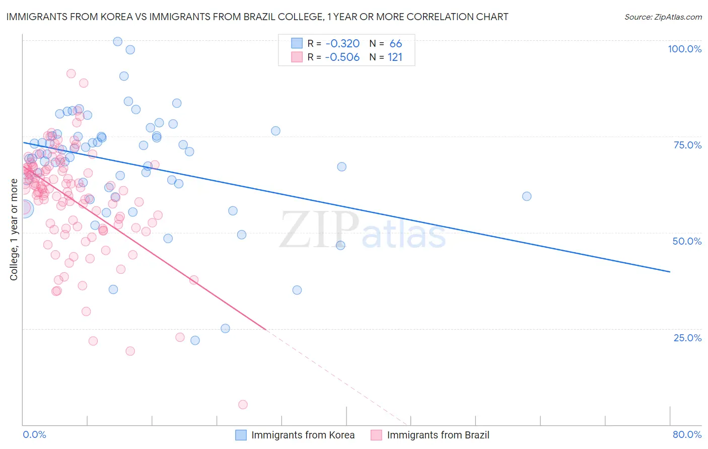 Immigrants from Korea vs Immigrants from Brazil College, 1 year or more