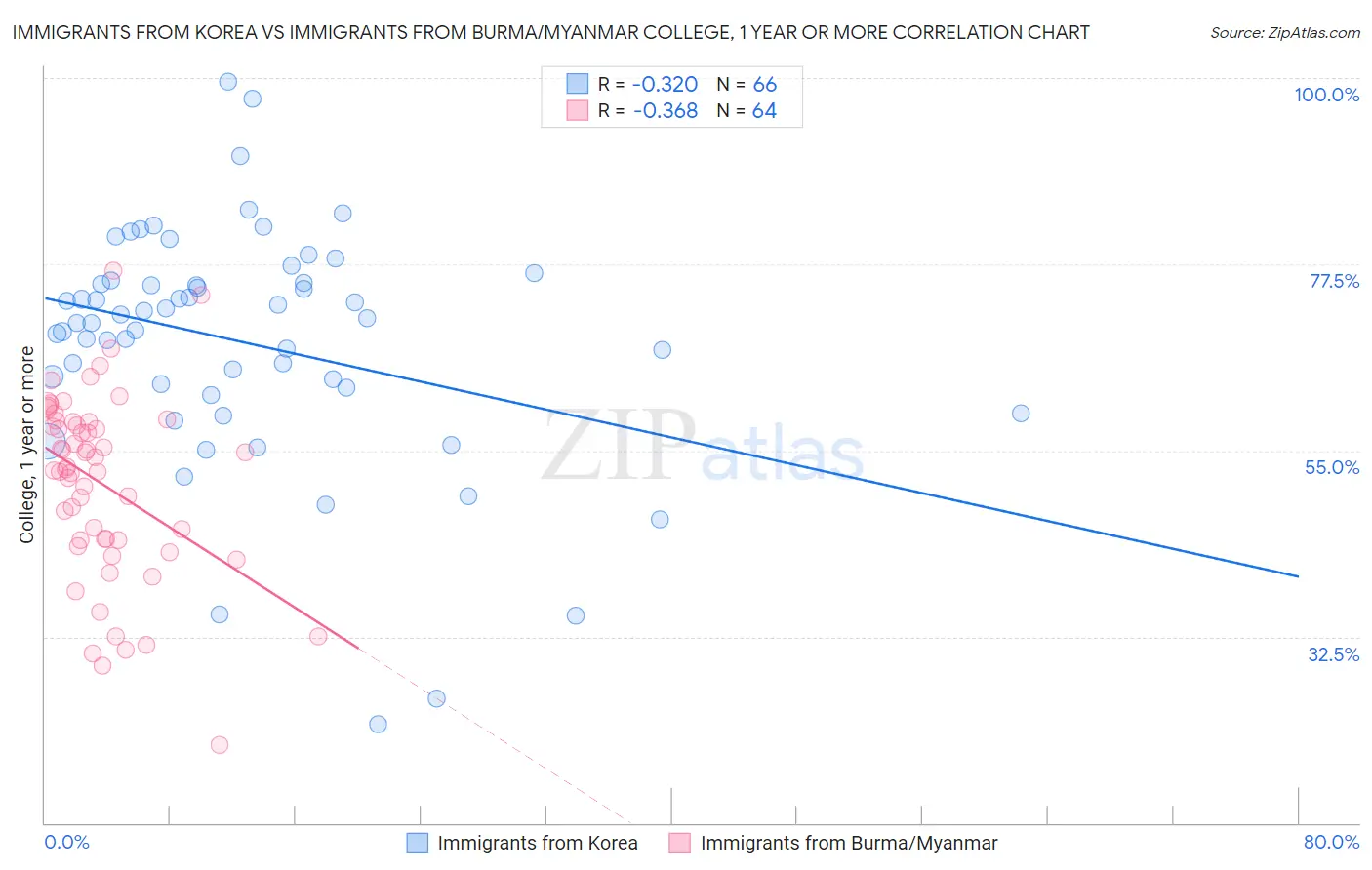 Immigrants from Korea vs Immigrants from Burma/Myanmar College, 1 year or more