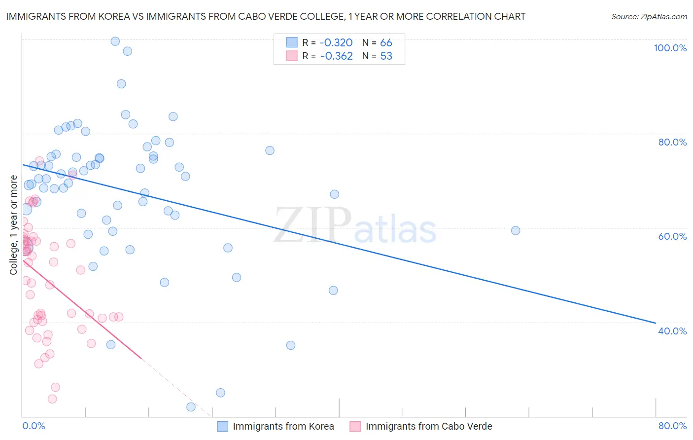 Immigrants from Korea vs Immigrants from Cabo Verde College, 1 year or more