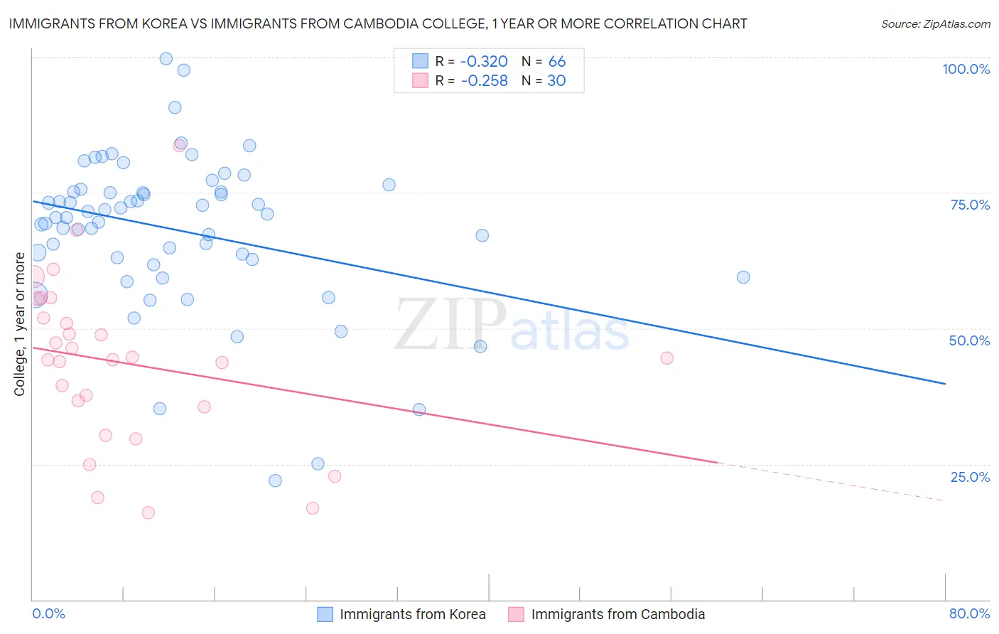 Immigrants from Korea vs Immigrants from Cambodia College, 1 year or more