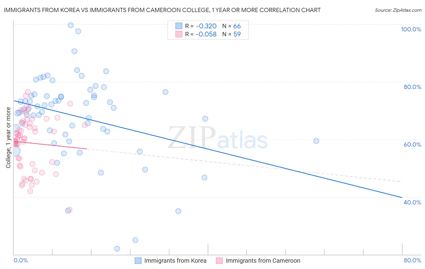 Immigrants from Korea vs Immigrants from Cameroon College, 1 year or more