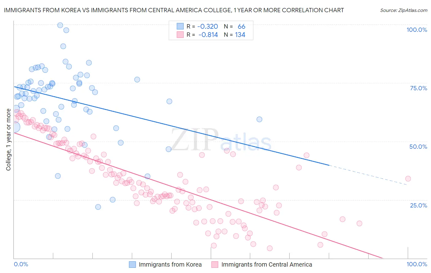 Immigrants from Korea vs Immigrants from Central America College, 1 year or more