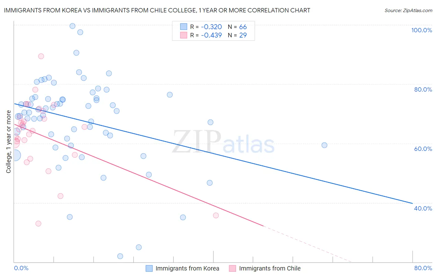 Immigrants from Korea vs Immigrants from Chile College, 1 year or more