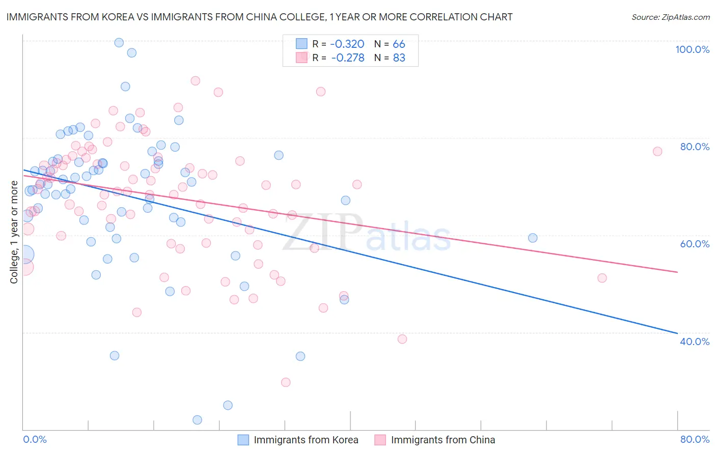 Immigrants from Korea vs Immigrants from China College, 1 year or more