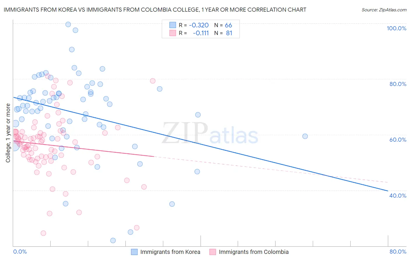 Immigrants from Korea vs Immigrants from Colombia College, 1 year or more