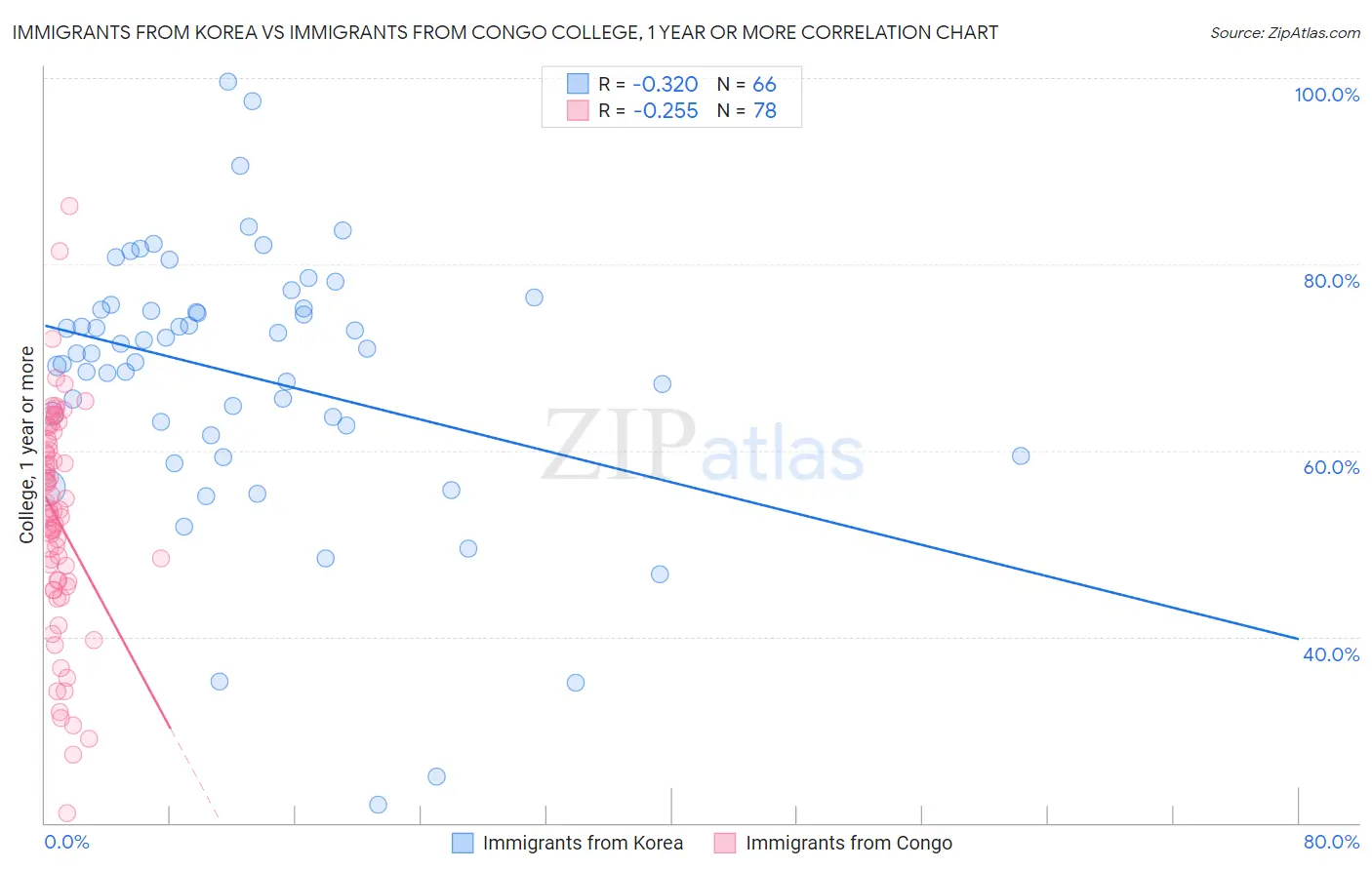 Immigrants from Korea vs Immigrants from Congo College, 1 year or more