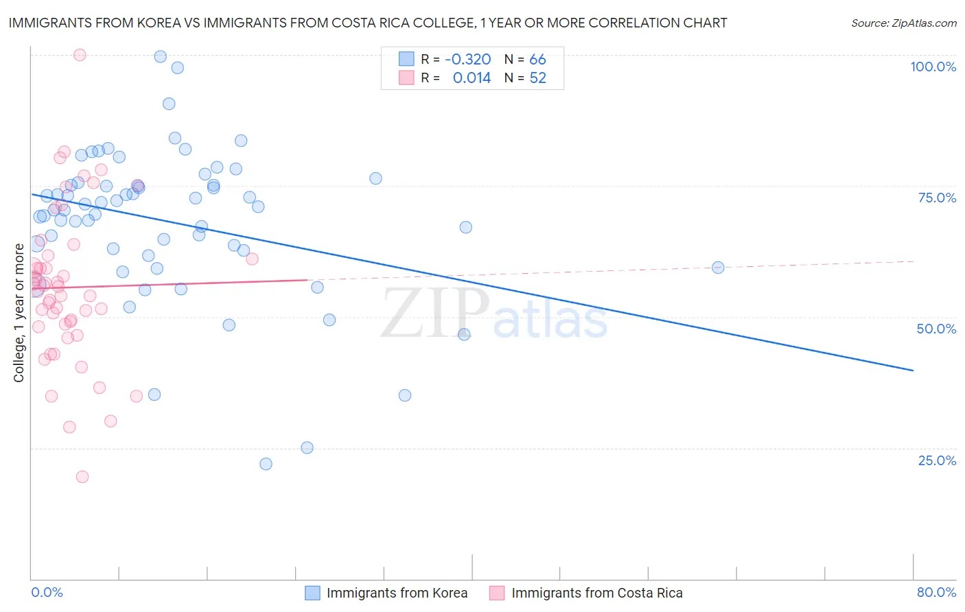 Immigrants from Korea vs Immigrants from Costa Rica College, 1 year or more
